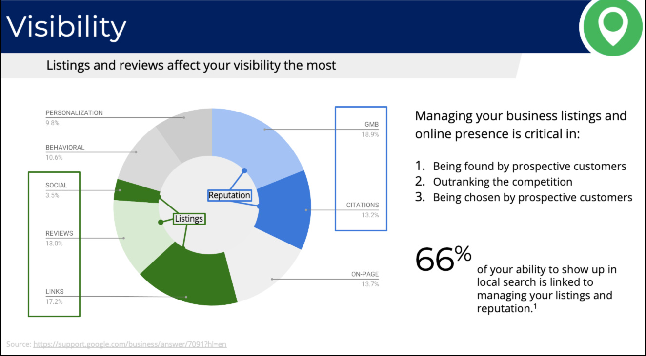 Google My Business - Visibility