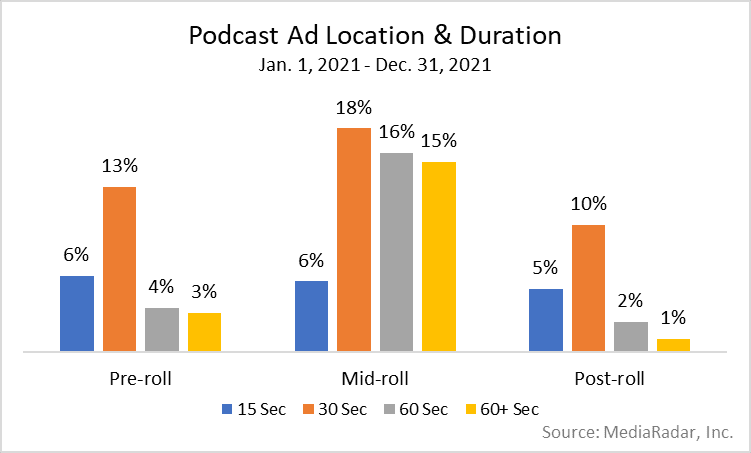 Podcast Ad Location and Duration